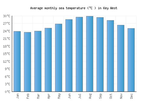 Key West Weather averages & monthly Temperatures | United States ...