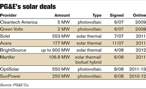 Image result for PG&E Solar Program