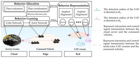 Research on Swarm Control Based on Complementary Collaboration of ...