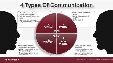 Image result for Four Types Communication