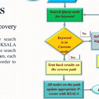 Image result for Sequential Search Flowchart Computer Science