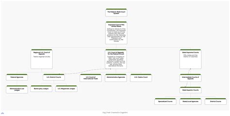 Federal Court System Structure Chart 的图像结果