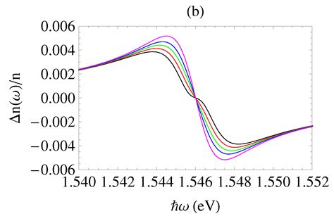 Optical Absorption Coefficient and Refractive-Index Change in a Coupled ...