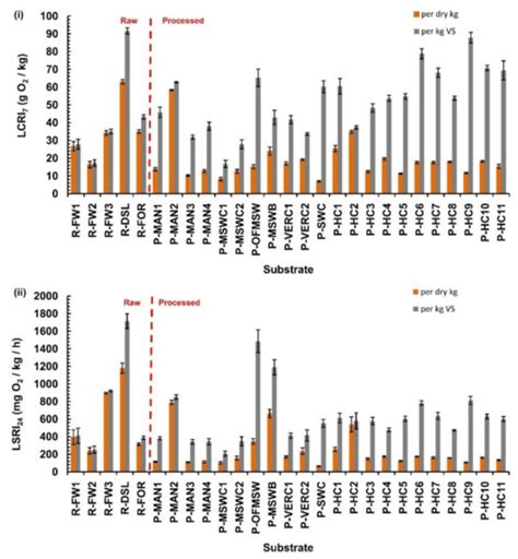 Liquid-Phase Respiration Activity Assays to Assess Organic Waste ...