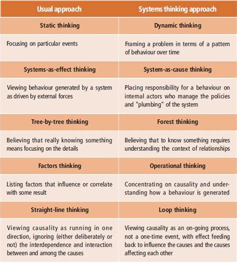 Practical Systems Thinking Examples 的图像结果