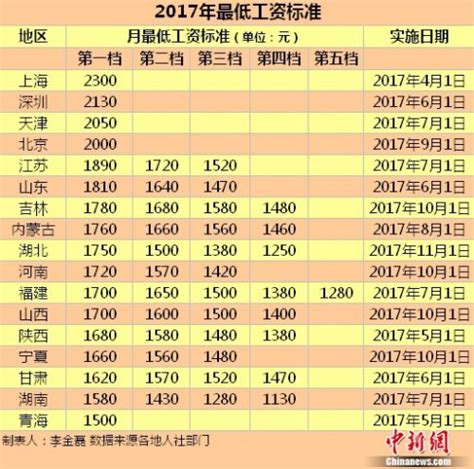 2017最低工资标准一览：上海深圳天津北京≥2000元-闽南网