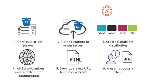Image result for Received Files in AWS CloudFront Image
