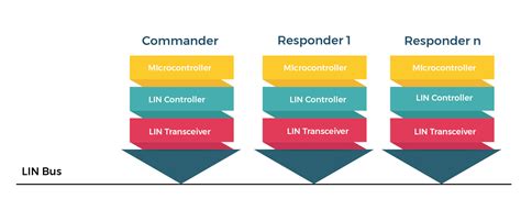 Image result for Local Interconnect Network Applications