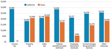 A tale of two states: Contrasting economic policy in California and ...