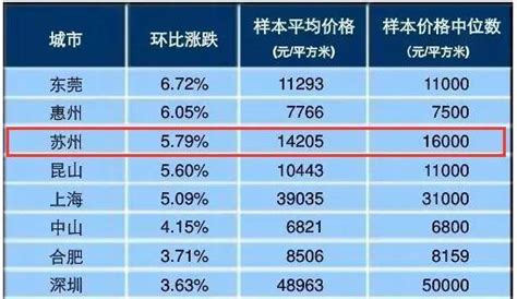 苏州房价十年涨幅大揭秘，园区已经超过上海张江_腾讯新闻