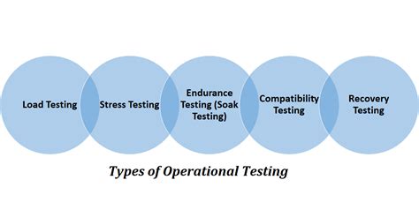 Image result for Operational Testing