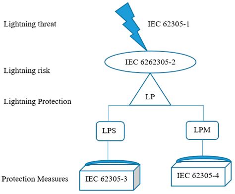 Risk Analysis of Lightning and Surge Protection Devices for Power ...