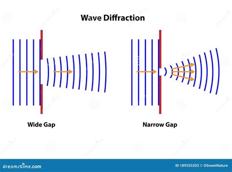 Image result for Wave Pool Diffraction
