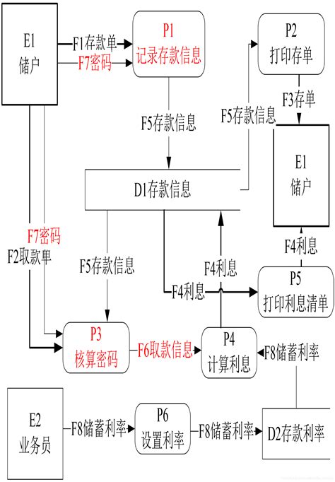 软件结构图对应一例_coderge的博客-csdn博客_银行储蓄系统数据流程图