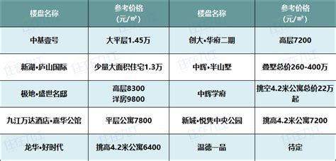 2022年11月九江新房房价地图出炉（12月2日更新）-住在九江网