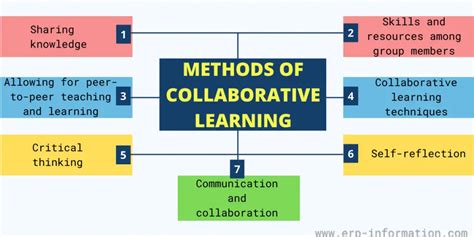 Collaborative Learning Strategies 的图像结果