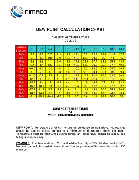 Apparatus Dew Point