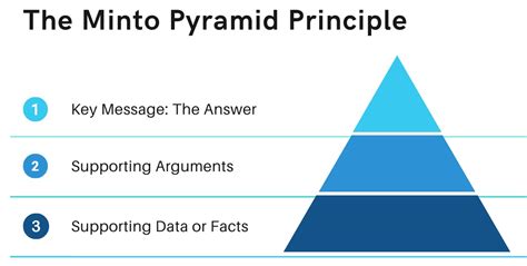 Communication Pyramid Model 的图像结果