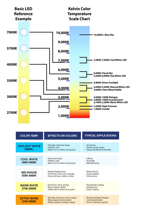 Image result for LED Color Temperature Chart