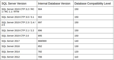 Image result for How to Know Database File Format Version