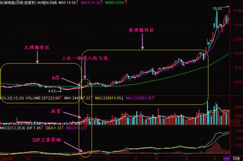 上穿60日均线_新生300天K线教程_天才股票网