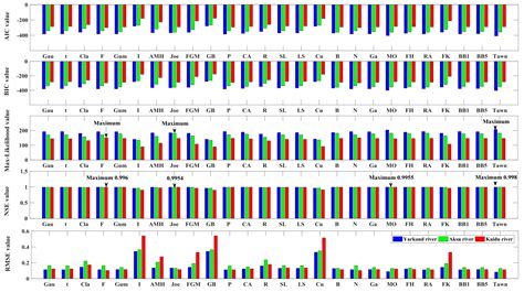 Low Flow Regimes of the Tarim River Basin, China: Probabilistic ...
