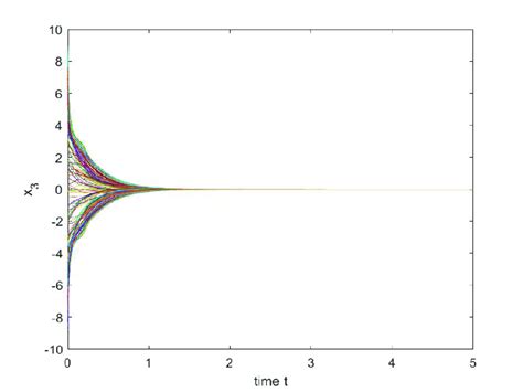 Rezultat imagine pentru Transient Behavior