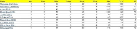 Malaysia T20I Tri-Series 2023 Top run-getters and wicket-takers after ...