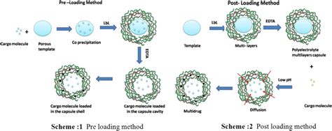 Image result for Over Encapsulation Tablet