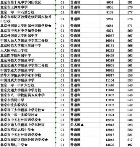 北京各区高中录取分数线2021 2021年北京中考各区录取分数线