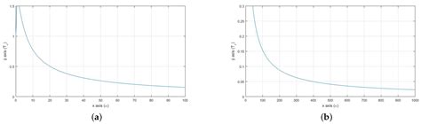 An Analysis of the Convergence Problem of a Function in Functional ...