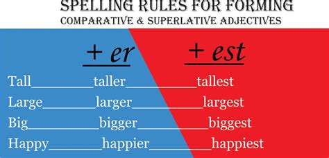 Spelling Rules for Forming Comparative and Superlative Adjectives