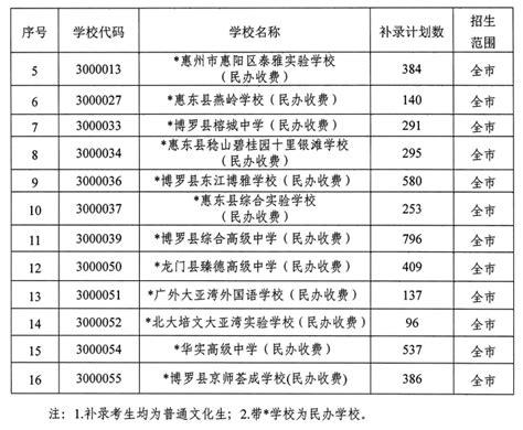 2023年广东惠州高考准考证查询打印时间：6月3日起