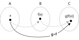 Image result for Graphs of Composite Functions