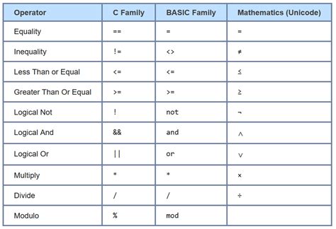Image result for Operators and Statement