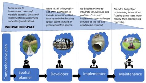Urban Water Governance and Learning—Time for More Systemic Approaches?