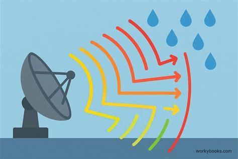 Image result for Doppler Radar Explained