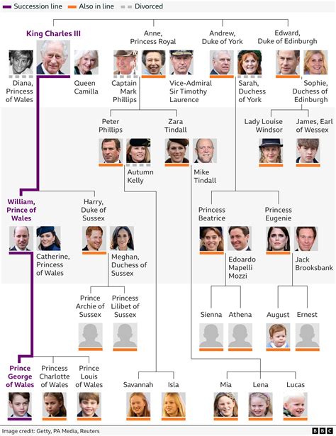 English Royalty Family Tree
