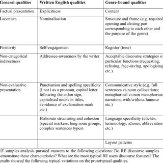 Image result for Dimensions of Discourse