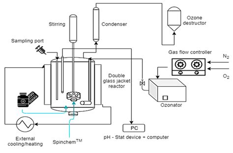 Pt Modified Heterogeneous Catalysts Combined with Ozonation for the ...