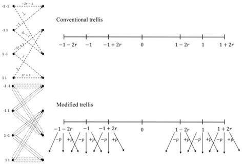Modified Viterbi Algorithm with Feedback Using a Two-Dimensional 3-Way ...