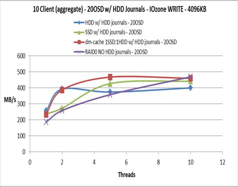 Image result for CephFS Read/Write