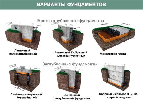 Фундамент: Виды и устройство в зависимости от грунта. Надежность и ...