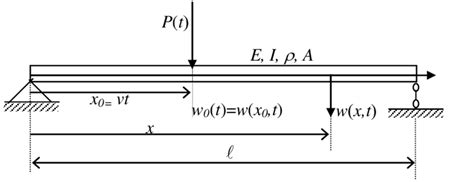 Moving Load On Beam Problem Example 的图像结果