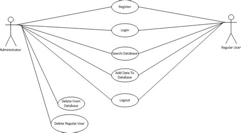Image result for Example Use Case and Class Diagram Encapsulation