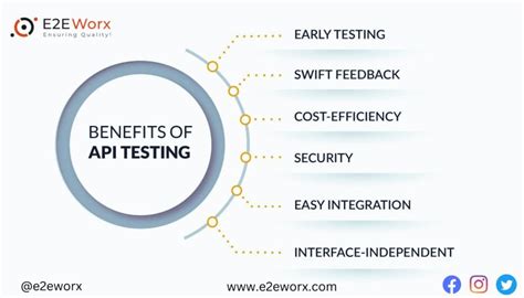 Image result for E2E API Testing
