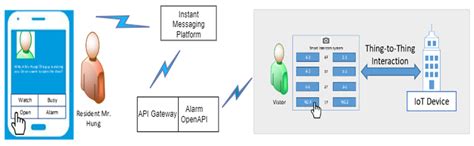 Evaluation of a Smart Intercom Microservice System Based on the Cloud ...