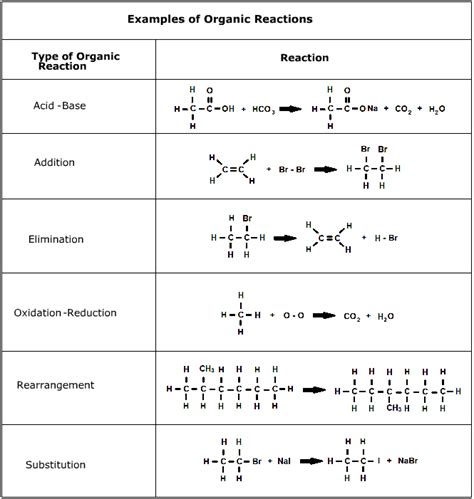 Organic Reactions