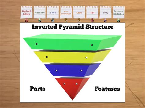 Image result for Inverted pyramid Examples