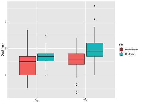 Ggplot Grouped Box Plots Tutorial for Biological Data 的图像结果